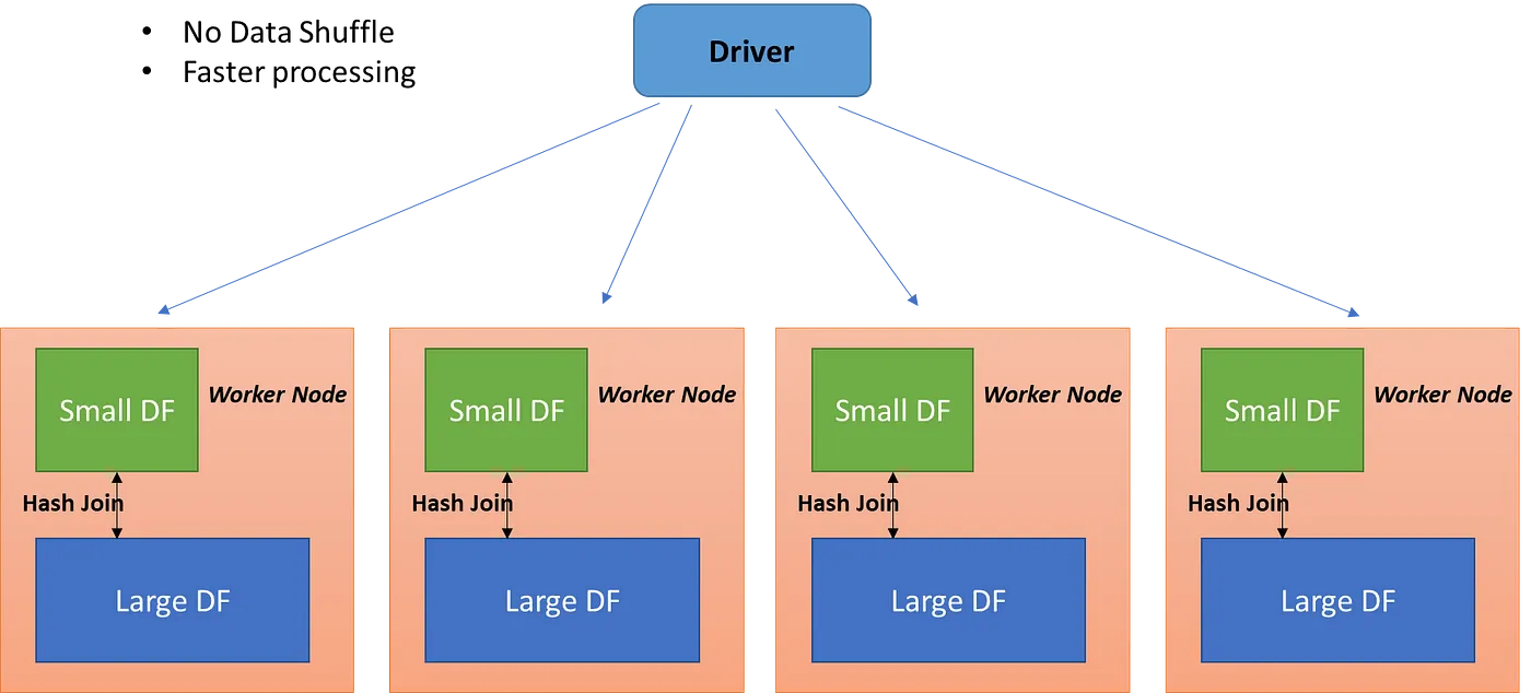 Broadcast Hash Join Implementation